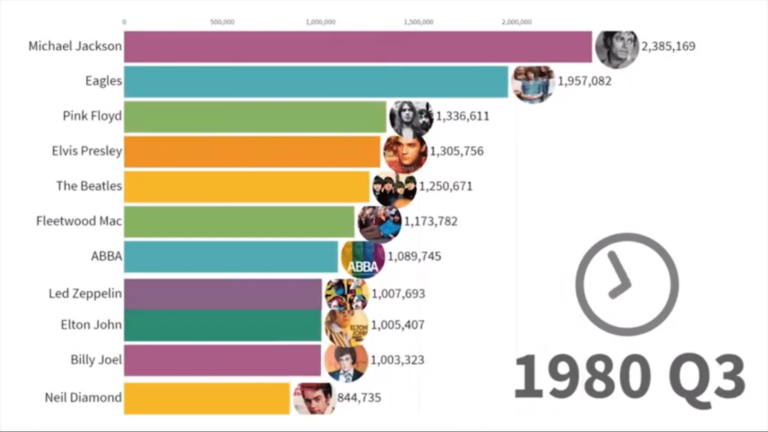 Les artistes musicaux les plus populaires entre 1969 et 2019 - best