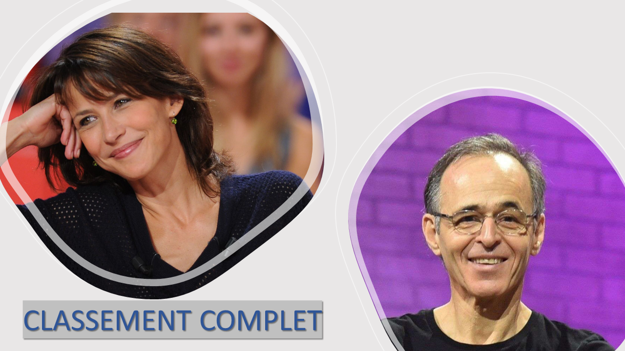 Jean-Jacques Goldman et Sophie Marceau toujours n°1 des personnalités préférées. Découvrez le classement complet