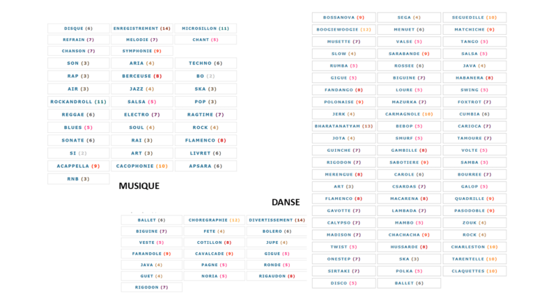 Mots fléchés Musique et danse, on vous aide... - lettres 1