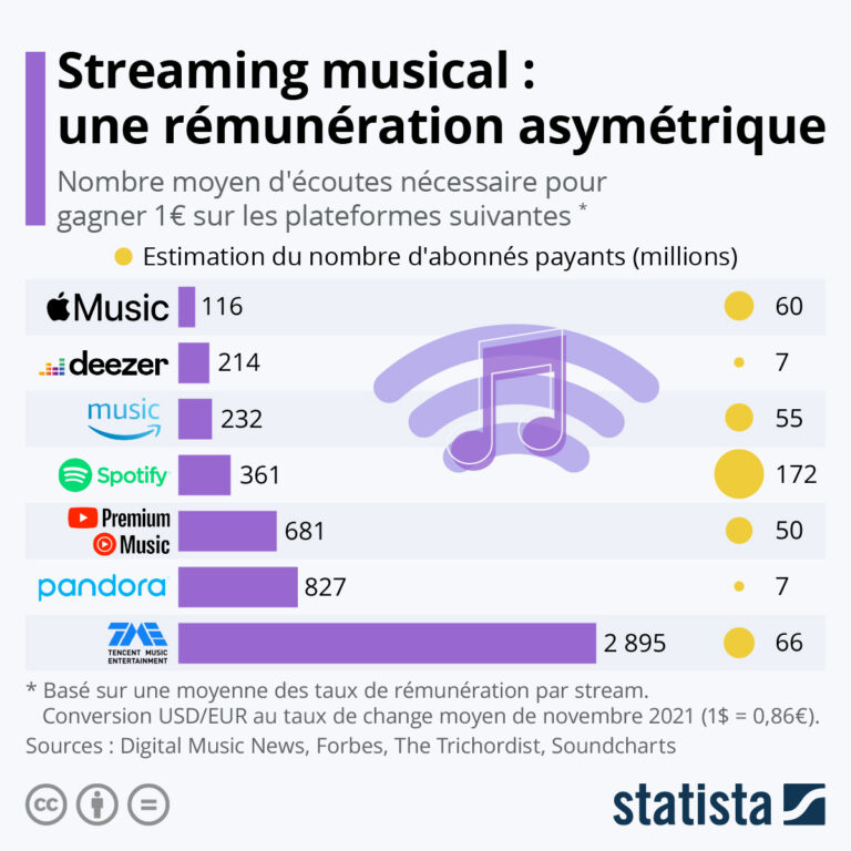 rémunération chanteurs